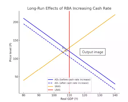Long-Rung Effects of RBA Increasing Cash Rate Long-Rung Effects of RBA Increasing Cash Rate